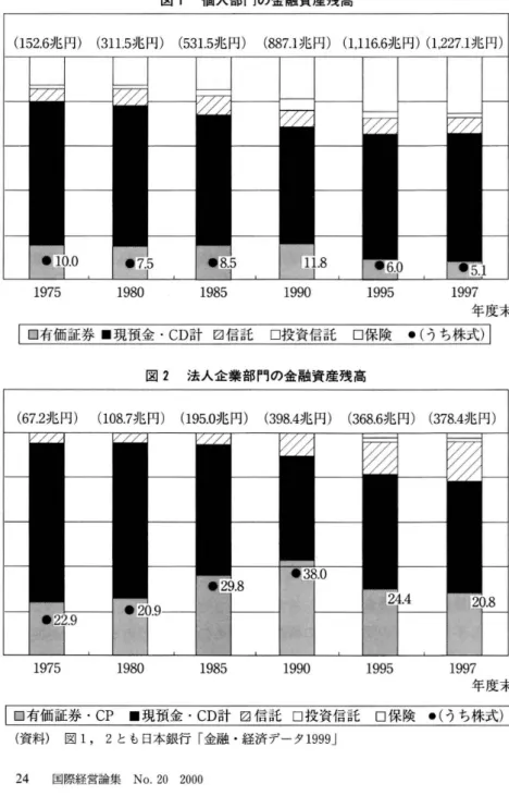 図 1 個 人 部 門の金 融資産 残 高 ( 1 5 2 . 6 兆円) ( 31 1 . 5 兆円) ( 5 31 . 5 兆円) ( 8 8 7 . 1 兆円) ( 1 , 1 1 6 