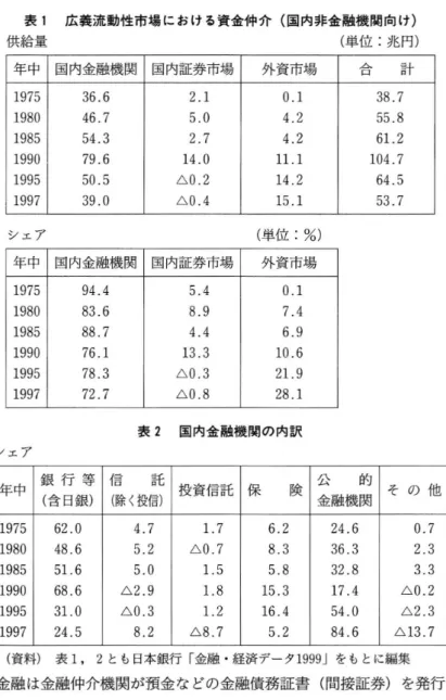 表 1 広義流動性市場 における資金仲介 ( 国内非金融機関向け) 供給量 ( 単位 :兆円) 年中 国内金融機関 国内証券市場 外資市場 合 計 1 9 7 5 36. 6 2