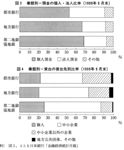 図 3 業態別一預金の個人･法人比率 ( 1 9 9 9 年 9 月 末 ) 都市銀行 地方銀行 第二地銀 協地銀 銀銀銀 0 1 0 2 0 3 0 4 0 5 0 6 0 7 0 8 0 9 0 1 00図4業態別 一貸 出の貸 出先別比率 (1999年 9月末) %都市銀行地方銀行第二地銀協地銀銀010 20 30 40 50 60 70 8090 100 □ 個人 □ 中小企業 E 2 ]中小企業以外の企業 ■ 地方公共団体､その他 ( 資料) 図 3, 4 とも日本銀行 ｢ 金融経済統計月報 ｣ 