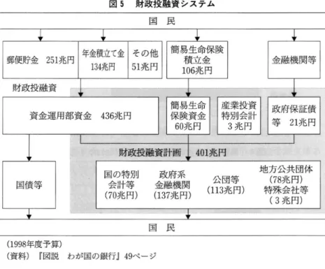 図 5 財政投融資システム ( 1 9 9 8年度予算) ( 資料) F 図説 わが国の銀行 j4 9 ペ ー ジ 一方,地方銀行 は地場産業 向 け金融が中心で,貸 出先 には地元 の中小企業 が多 く, また預金面 で も地元企業,個人預金 の割合が高 い｡ また第二地銀 は, 地方銀行 同様 ,地元 中小企業,個人 を主 な基盤 としてい る｡ もち ろん,個人預金や個人 向 け貸 出は,信託銀行や長期信用銀行,信用金 庫や信用組合 な どの他 の金融機関, さらには郵便局 な どに分布 してお り,