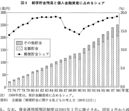 図 6 郵便 貯金残 高 と個 人金融資産 に 占め るシ ェア ( 兆円) 3 0 0 2 5 0 2 0 0 1 5 0 1 0 0 5 0 0 ( %) 7 57 67 77 87 98 0818 28 38 48 58 68 78 88 99 0919 29 39 49 59 69 79 8( 年度) ( 注) 1 9 9 8 年度は,家計金融資産 に占めるシェア｡ ( 資料) 全銀協 ｢ 郵便貯金に関する私 どもの考 え方 ( 9 9 年 1 2 月 ) ｣ いる｡ なお,資金運用部預託制度 は2