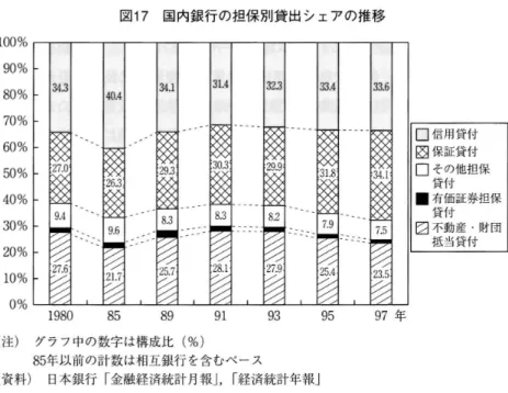 図 1 7 国内銀行の担保別貸出シェアの推移 % % % % % % % % % % %0000000000009876543211 1 9 8 0 8 5 8 9 9 1 9 3 9 5 9 7 年 ( 症) グラフ中の数字 は構成比 ( %) 8 5 年以前の計数 は相互銀行 を含 むベ ース ( 資料) 日本銀行 ｢ 金融経済統計 月報｣ , ｢ 経済統計年報 ｣ 最近の動 きとしては,銀行貸 出に対す る資金需要の主体 は製造業等か ら第 3 次産業,サ ー ビス ･ソフ ト産業 とい った,担保 
