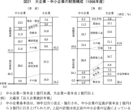 図 21 大企業 ･中小企業の財務構成 ( 1 99 8 年度) 〔 資 産〕 中小企業 大企業 現 金 ･預金 承 fIR I / ‑ 売掛 金 棚卸資 産 その他 有形 l i l