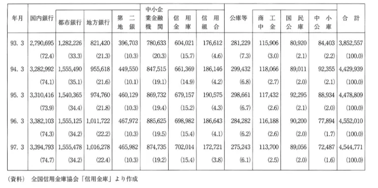 表 11 金融機関別中小企業等向 け貸出金額 ･シェアの推移 ( 単位 :億円, ( )内は%) 壷 > ･ qj J｣ ノi E 淋 t 紛 型 毒 今 (令) 2 ) 年 月 , A 合 計国内銀行 都市銀行 地方銀行第二業金融1E信用信用公庫等商工国民中′ト地銀機関金庫組合中金公庫公庫93.399994.3657.3.3.3 2,790,695 1,282,226 821,420 396,703 780,633 604,021 176,612 281,229 115,90680,92084,40