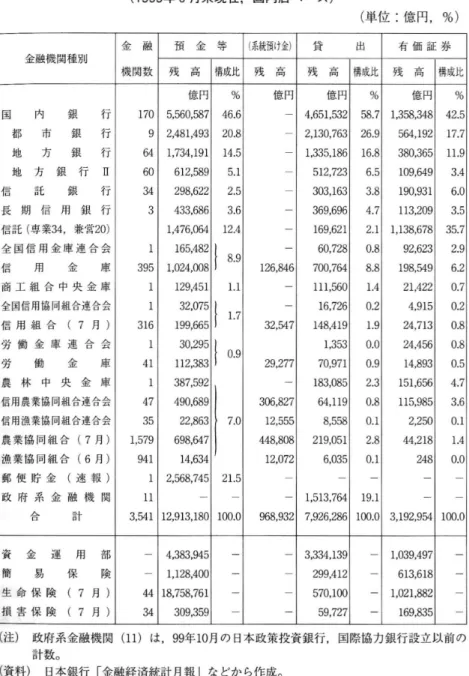 表 12 金融機関別 資金量 ･貸出 ･有価証券投資残高 ( 1999 年 8 月 未 現 在 , 国 内 店 ベ ー ス ) ( 単位 :億 円,%) 金融横 間種別 金 機 関数融 残 預 高 金 構成比等 ( 系綻預け金)残高 残 貸 高 構成比出 残 有 価 証 券高 構成比 国 内 銀 行 1 7 0 億円 % 306,1232,26,9, 億 円85 2778274647 億 円 % 億 円 %5,560,587 46.64,651,532 58.7 1,358, 348 42