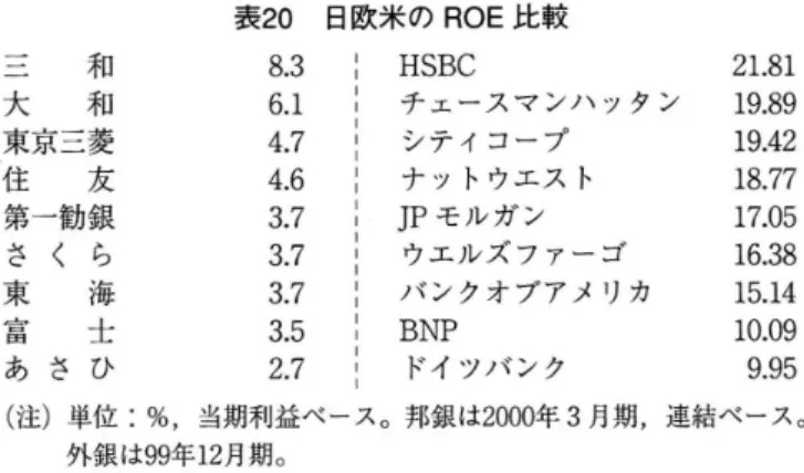 表 20 日欧米の ROE比較 三 和 8 . 3 大 和 6. 1 東京三菱 4. 7 住 友 4. 6 第一勧銀 3 . 7 3. 7 3. 7 3. 5 2. 7ら海士ひくささ東富あ HS BC チェースマンハ ッタンシティコ‑フナ ッ トウエス トJPモルガンウェルズファーゴバンクオブアメリカBNPドイツバンク 19275cc495884703109199(=凸7650921111111 ( 注)単位 : %,当期利益ベース｡邦銀は 2 0 0 0 年 3 月期,連結ベース｡ 外銀は 9 9 年 1
