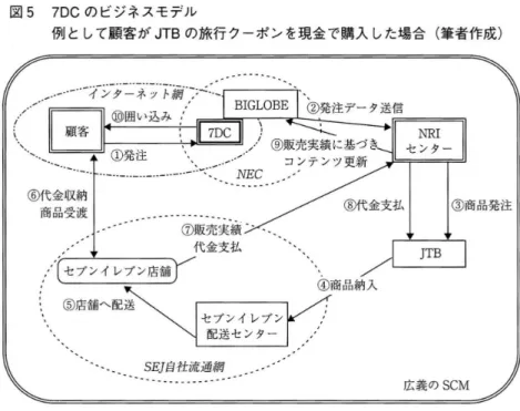図 5 7DC の ビジネスモデル 例 として膜客が JTB の旅行クーポンを現金で購入 した場合 ( 筆者作成) モデルは顧 客が イ ンターネ ッ ト上 で商 品 を発 注 し ,SE J店舗 で決済す る, と い うもので あ る｡ この EC ビジネスモ デル を具現化 してい るのが NRI で あ る｡ 4 ) ビジネスモデル検証 顧客が商 品 を購 入 した場合 の概 略 図 を図 5 に示す｡ この場合 の条件 と して,顧 客 が イ ンター ネ ッ ト上 で ,7DC の コ ンテ ン
