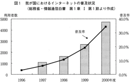 図 1 我が国におけるインターネッ トの普及状況 ( 総務省 ･情報通信 白書 第 1 章 Ⅰ 第 1 節 よ り作成) 利用者数 1 99 6 1 99 7 1 9 9 8 1 99 9 2 00 0 年度 普及率40.0% 尚かつその半数以上がほぼ毎 日インターネ ッ トを利用 している事が明 らか と なっている｡ なお,総務省 によれば ,2005 年末 には 日本のインターネ ッ ト利 用者数が 8720 万人 に達す るとされてお り,現在の 3 人にひとりか ら, 2 人 に ひとりのインター