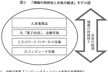 図 2 ｢ 情報の同時性 と共有の経済 ｣モデル図 ち. ｢ 電子決済｣,金融市場 C. ネットワークインターネット 市場 D. コンピュータ市場 共有の経済情報の同時性と ( 出典) 今野克義著 r コンピュータネットワーク市場の市場特性 l 神奈川大学大学院経営学研究科 ｢ 研究年報｣第 4 号 20 00 年 2 月 pp l O 図 5 1 3 ) きる｡ これは,筆者が Fコンピュー タネ ッ トワー ク市場 の市場特性』で既 に 論 じてい るこ とである｡ ( 図 2 )パ ソコンの普及 を通