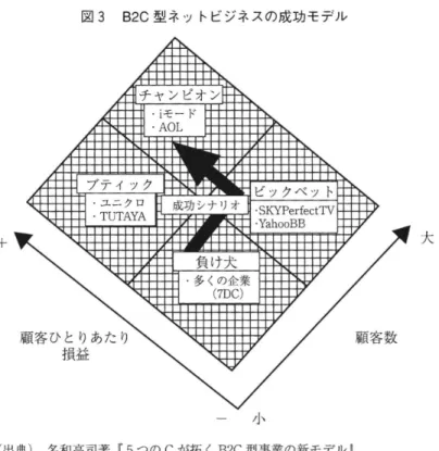 図 3 B2C 型ネッ トビジネスの成功モデル A I J J iI チ ャンピオン ･ i モード･AOL l l ] l I l l l l 亡■ l l ■■ ll l II i ブテ ィ ッ ク ビックベ ット I →■■ ‑ ･ ユ ニクロ･TU TAYA 成功シナリオ ･ SKYPe r f e c t TV･YahooBB 顧客 顧客L/lJ‑ N ーIl‑]ノ1■′ ■ lL)I と損 一 l■ ■ ■ ■ 1 ‑ l ■■■■一一 ll■‑■l一1し■1■■■りあ益l負 け犬I■■ll一た