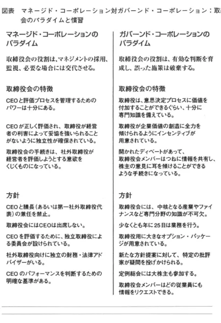 図表 マ ネ ー ジ ド ･コ ー ポ レー シ ョ ン対 ガ バ ー ン ド ･コー ポ レー シ ョ ン :取 締 役 会 の パ ラ ダ イ ム と慣 習 マネージド･ コーポレーションの パラダイム 枇 締 i i t会o )役割 は､ マネジメント0 )採 用､ 監 視 ､必 要な場 合 には交 代 させる｡ 取 締 役 会 の 特 徴 cE oと評価プロセスを管理するための パワーは十分にあるo cEO が正しく評価され､取締役が経営 者の利害によって妥協を強いられること がないように独立性が確