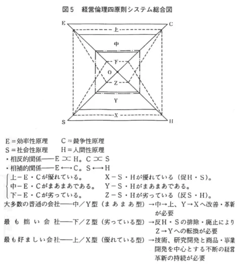 図 5 経営倫 理 四原則 システム総合図 E ‑効率性原理 C ‑競争性原理 S ‑社会性原理 H ‑人間性原理 ･相反的関係‑ E 二 にH.C ⊃ =S 相補的関係‑ E ･ 一 ･ 一C｡S ･ ‑ H ⊥ ‑1I･C が鮮 れているo X‑S･H が優れてい る ( 促 H･S) 