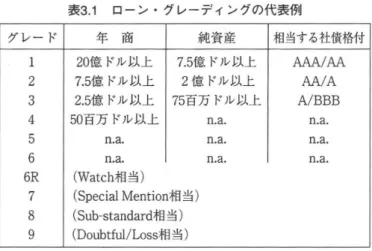 表 3. 1 ローン ･グレーディンクの代表例 グレー ド 年 商 純資産 相当する社債格付 1 2 0 億 ドル以上 7. 5 億 ドル以上 AA A/ AA 2 7. 5 億 ドル以上 2 億 ドル以上 AA/ A 3 2