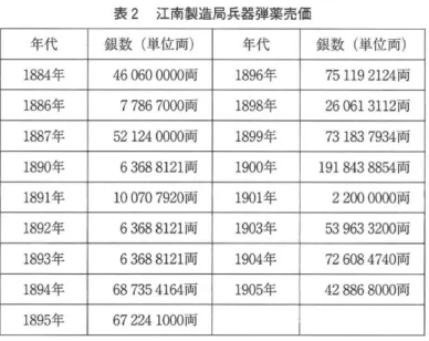 表 2 江南製造局兵器弾薬売価 年代 銀数 ( 単位両) 年代 銀数 ( 単位両) 1 8 8 4 年 4 60 6 00 0 0 0 両 1 8 9 6 年 7 51 1 92 1 2 4 両 1 8 8 6 年 77 8 67 0 0 0 両 1 8 9 8 年 2 60 6 13 1 1 2 両 1 8 8 7 年 5 21 2 40 0 0 0 両 1 8 9 9 年 7 31 8 37 9 3 4 両 1 8 9 0 年 63 6 88 1 2 1 両 1 9 0 0 年 1 9 18 4 38 