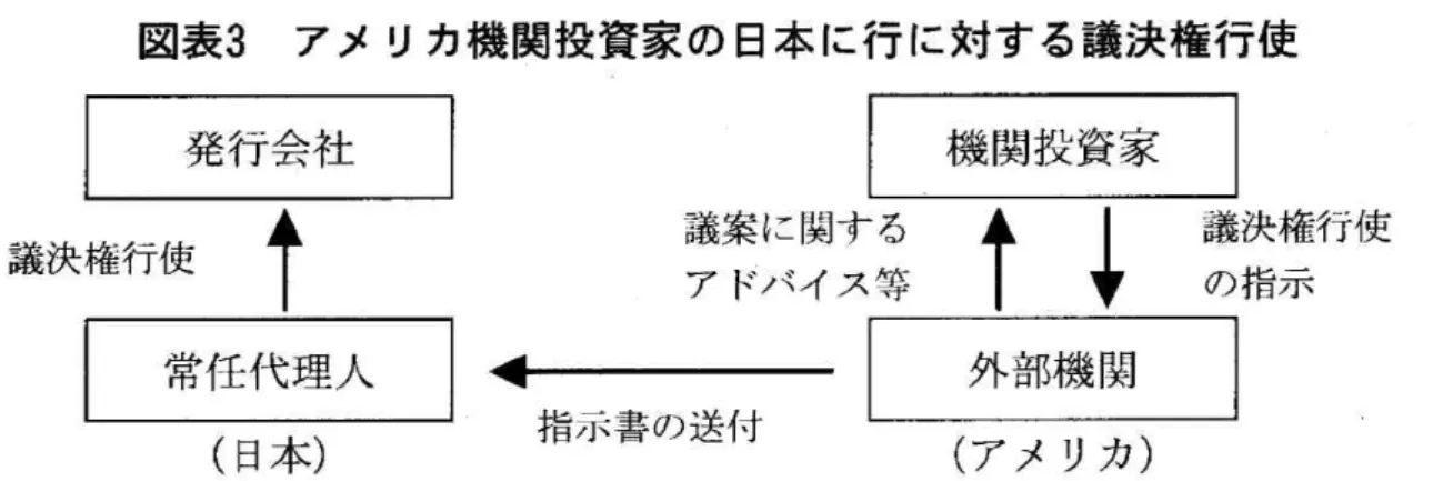 図 表3ア メ リカ機 関 投 資 家 の 日本 に行 に対 す る議 決 権 行 使 発行会社 議決権行使 f 常任 代理人 (日 本) 機 関投資家鞠 蟻 ↑ ↓ 灘 行使←一指示書の送付外部機 関(ア メ リ カ) (出 所)佐 藤 正 典 「 わ が 国 企 業 の 会 社 運 営 に 対 す る 問 題 提 起(中)」 『商 事 法 務 』 商 事 法 務 研 究 会, No.1358,6月25口 号,1994年,23頁,よ り引 用 し 筆 者 が 加 筆 ・修 正 し て い る 。 図 表4