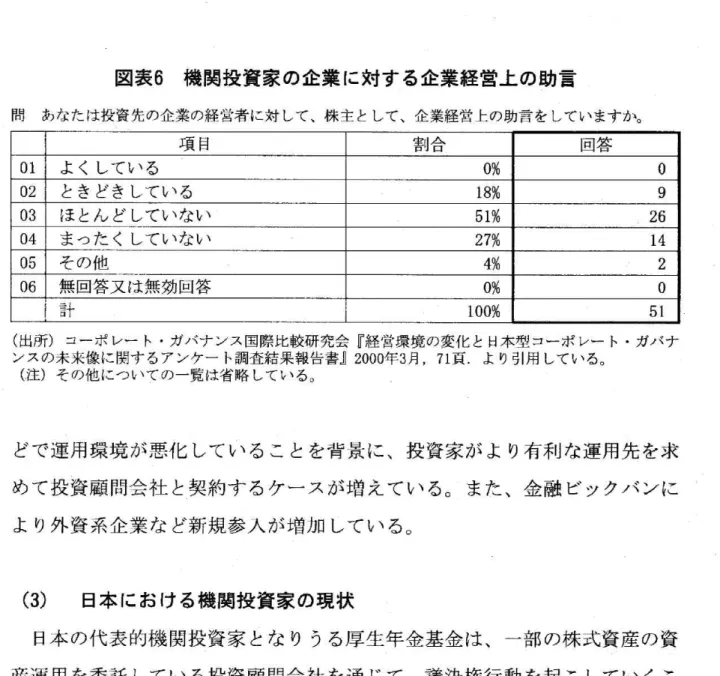 図 表6機 関 投 資 家 の 企 業 に 対 す る 企 業 経 営 上 の 助 言 問 あなたは投資先の企業の経営者に対して、株主として、企業経営上の助言をしていますか。 項 目 割合 回答 01 よ く し て い る 0% 0 02 と き ど き し て い る 18% 9 03 ほ と ん ど し て い な い 51% 26 04 ま っ た く し て い な い 27% 14 05 そ の他 4% 2 Q6 無回答又は無効回答 0% 0 計 100% 51 (出 所)コ ー ポ レ ー ト