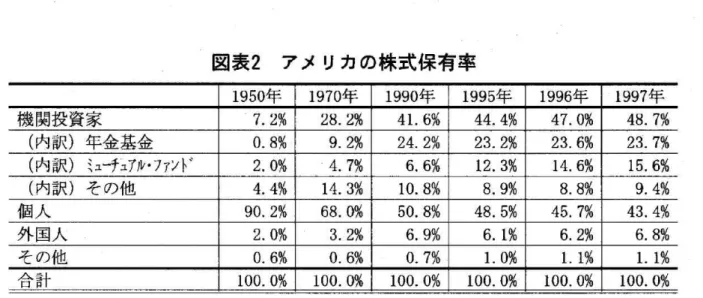 図 表2ア メ リカの 株 式 保 有 率 1950年 1970年 1990年 1995年 1996年 11997年 機 関投資家 7.2% 28.2% 41.6% 44.4% 47.OHO 48.7% (内訳)年 金 基金 0.8% 9.2% 24.2% 23.2 23.6 23,790 (内 訳)ミ ューチュアル・ファンド 2.0°/a 4.7% 6.6°/ 12.3% 14.6% 15.6: (内 訳)そ の 他 1 4.4% 14.3% '・1・f 8.9% 8.8% 19.4% 1個人90.2%6