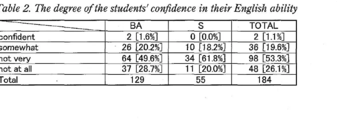 Table  1.  The  students'  views  on  English
