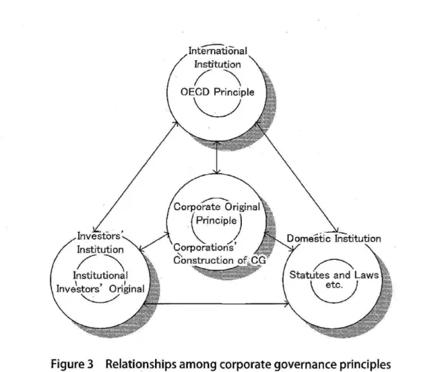 Figure  3  Relationships  among  corporate  governance  principles