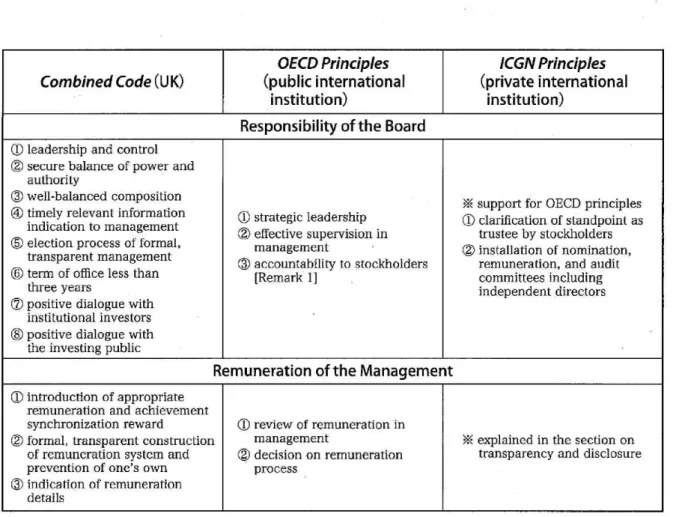 Table  2  Outline  of  corporate  governance  principles  regarding  "Board"