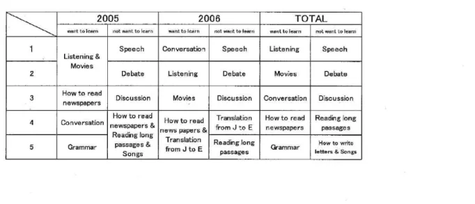 Table 5.  What the students want to learn and what not in a university English classes