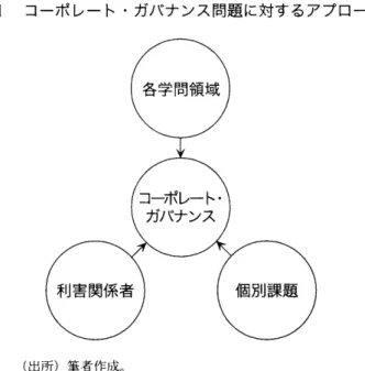 図 1 コーポ レー ト ･ガバナンス問題 に対するアプローチ ( 出所)筆者 作成｡ 1. 2 コ‑ポ レー ト ･ガバナンス と企業不祥事 一第 2 の問題意識 ‑ それ とは別 に､私は以前か ら､ どうして も気 になる事柄があった｡それ は､企業不祥事 は､ コーポ レー ト･ガバナ ンス機能か ら発見 され る わけで もない し､収束す るわけで もないのでは ないか とい う疑問である｡た とえば､企業不祥 事の端緒の側面をみ ると､従業員 な どか らの内 部告発が多数 を占めている｡ ま