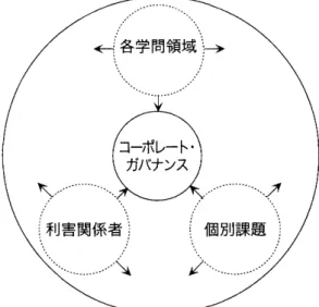 図 2 コーポ レー ト ･ガバナンス問題 に対するアプローチ と浸透 ( 出所)筆者作成｡ のか とい う疑問がわいて くる｡ これが第 3 の問 題意識 である｡ 1 