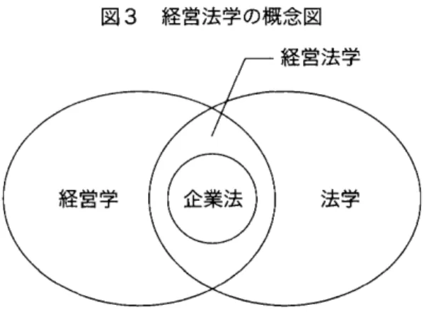 図 3 経営法学の概念図 ( 出所)筆者作成｡ こ り､ ｢ 企業は悪 ｣ とい うイ メー ジがつ きま と う｡その最 中で改正 された企業法制度 とい うの は､企業の経営活動 を縛 るものであることが多 い｡現実にその よ うな改正がな されてい る｡私 たちは､企業の存在理 由や発展過程 を研究 して いるのであるが､その歴史的な流れ を考慮す る ことな く､その場の雰 囲気で企業法制度が改革 され ることがある｡ さま ざまな意見があること は承知 してい るが､敢 えて言 うな らば､ コー