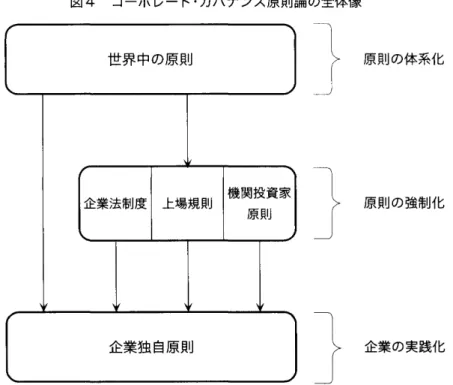 図 4 コーポ レー ト･ ガバナンス原則論の全体像 ( 出所)筆者作成｡ く( 1 ) 原則 の体系化 ､( 2) 原則 の強制化 ､ ( 3) 企業の 実践化､の 3 つに分類す ることができる｡まず､ ( 1 ) では世界 中で400 以上 も策定 され てい る原則 をひ とつずつ紐解 き､原則 の体系を明 らかにす ることで､最良の コーポ レー ト･ガバナ ンス構 造 を確立す ることに寄与す る｡その際には､世 界標準原則なども重要な論点 として浮かび上がっ て くる ことにな る｡ また ､