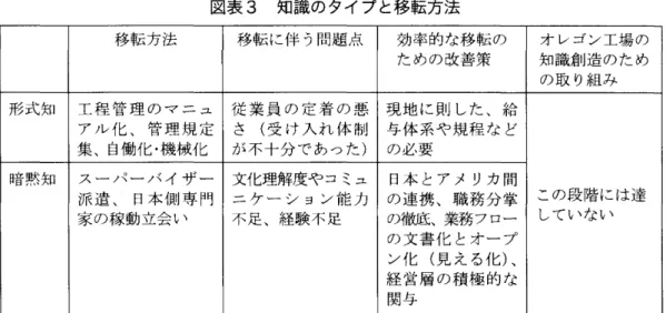 図表 3 知識 の タイ プ と移 転方法 移転方法 移転 に伴 う問題点 効率的な移転のための改善策 知識創造のためオ レゴン工場のの取 り組み 形式知 工程 管 理 のマ ニ ユ 従 業 員 の 定 着 の悪 現地 に則 した､給 この段階には達アル 化 ､ 管理 規 定さ (受 け入 れ 体 制与体 系や規程 な ど集 ､自働化 .機械化が不十分 であった) の必要暗黙知スー パ ー バ イ ザ ー文化理解度や コミユ日本 とア メ リカ間 派 遣 ､ 日本側 専 門 ニ ケ‑ シ ヨン能 力 の連携