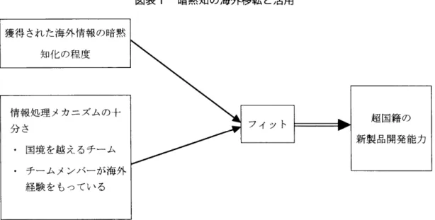 図表 1 暗黙 知 の海 外移 転 と活用