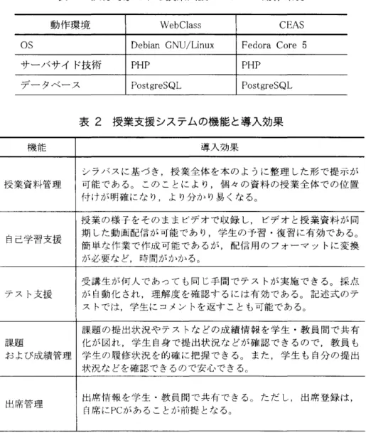 表 1 試行対象 とする授業支援 システムの動作環境 動 作環境 We b Cl a s s CEAS OS De b i a nGNU/ Li n u X Fe d o r aCo r e5 サーバ サイ ド技術 PHP PHP 表 2 授業支援 システムの機能 と導入効果 機能 導入効果 授業資料管理 シラバ スに基づ き,授 業全体 を本 の よ うに整理 した形 で提示 が可能 である○ この こ とによ り,個 々の資料 の授 業全 体での位 置 付 けが明確 にな り, よ り分か り易 くなる