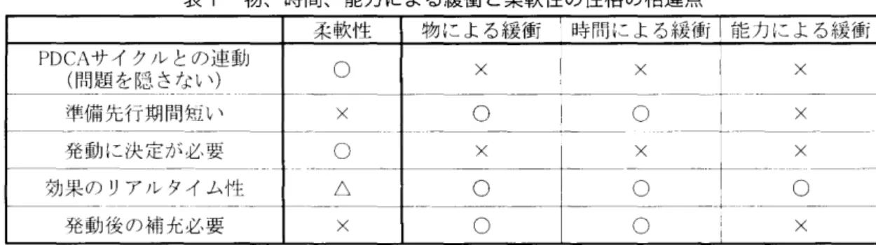 表 1 物､時間､能力による緩衝 と柔軟性 の性格の相違点 柔軟性 物 による緩衝 時間による緩衝 能 力による緩衝 準備 先行期間短 い × ○ 発動 に決定が必要 ○ × × × 効果の リアル タイ ム性 △ ○ ○ ○ 発動後の補 充必要 × ○ ○ i X 製 造 の 柔 軟 性 品種混成の 柔 軟 性製品改良の柔 軟性量的な柔 軟性 能力拡張の 柔軟性 物･ 時間 ･ 能力による緩衝 [箪 ] 蘭 畢 納期の柔軟性 工場レベル 表層の柔軟性柔軟性の再配分‑計画の柔軟性マ テ ハン の柔軟性 図 