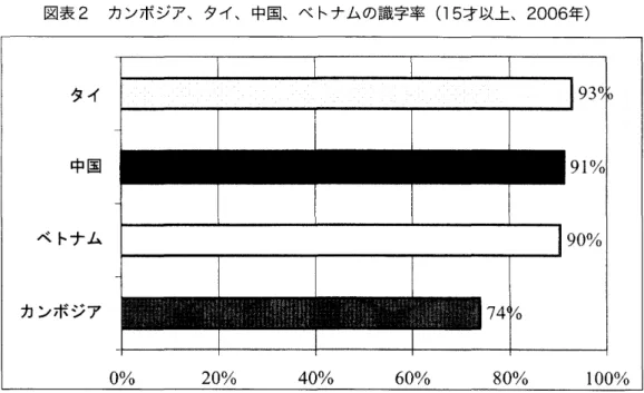 図表 2 カンボジア､タイ､中国､ベ トナムの識字率 ( 15 才以上､ 2006 年)