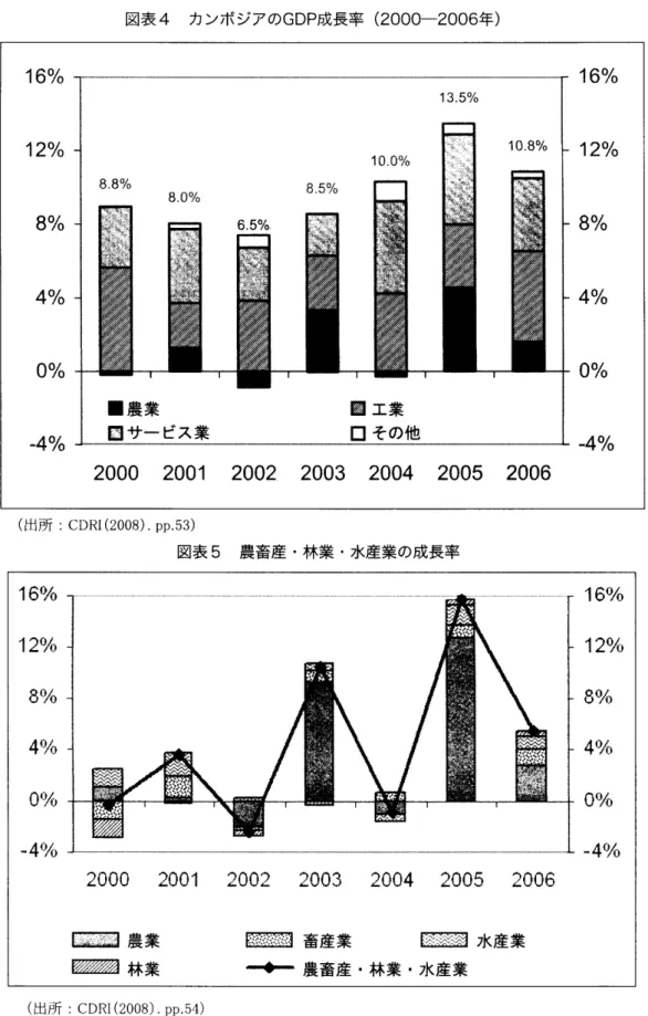 図表 4 カンボジアの GDP 成長率 ( 2000‑2006 年) ( 出所 : CDRI( 2008).pp. 53) 図表 5 農畜産 ･林業 ･水産業の成長率 O o 01‑2 8 4% 0%4%%% 表 ▲■ 一一 器 一 ̀ ＼ 一 ､闇 ‑ '圏 lr 