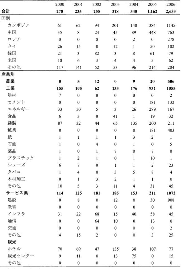 図表 8 カ ンボ ジアの国別 ･産業別 の投 資額 ( 単位 1 0 0 万 ドル) 2000 2001 2002 2003 2004 2005 %i i 270 235 255 31 8 340 1 , 1 62 国別 カ ンボ ジア 中国 ロシア タイ 韓 国 米 国 その他 61350262ll0171 ‖H6280153641 94240082352 201450123453 14089218496 4004840506151つJ42 11457632781027962204 産 業別 農 業 工