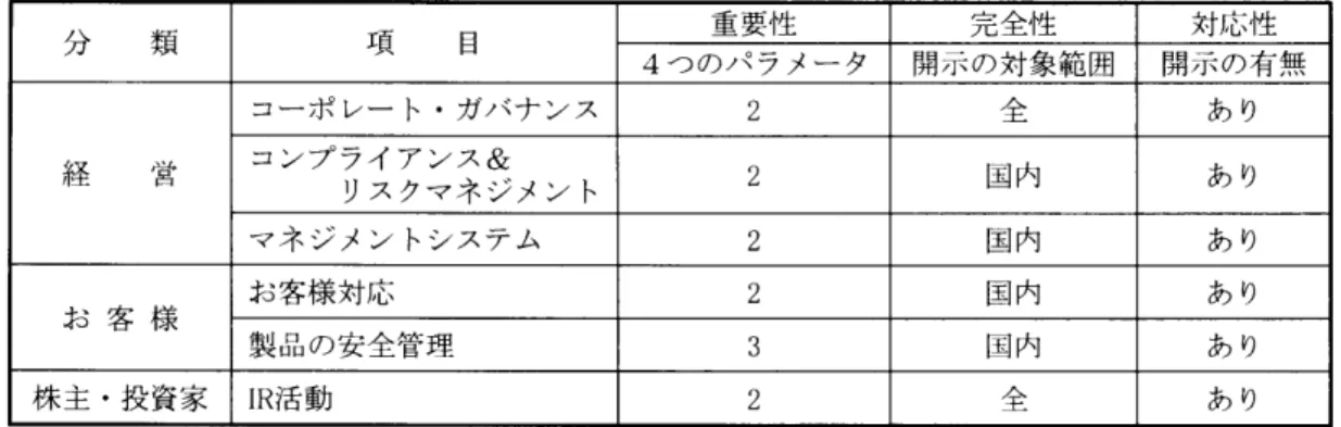 図 2 AAIOO O保証基準 による審査項 目一覧 分 類 項 目 重要仕 完全性 対応性 4 つのパラメータ 開示の対象範囲 開示の有無 経 営 コーポ レー ト.ガバナンス 2 全 あ り コンプライアンス&amp; リスクマネジメン ト 2 国内 あ り マネジメン トシステム 2 国内 あ り お 客 様 お客様対応 2 国内 あ り 製品の安全管理 3 国内 あ り ( 出展 :富士フイルム 『 サステナビリティレポー ト 』2 0 0 7 より一部抜粋､筆者加筆) 直 [ 2006 年]p