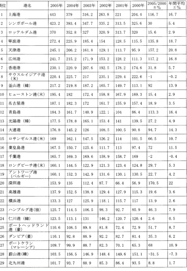 表 1 世界の港湾 における億 トン級貨物取扱量 ( 2 0 0 0 ‑2 0 0 5 年､単位 百万 トン) 5) 順位 港名 2005 年 200 4 年 2 003 年 2002 年 2001 年 200 0 年 2005 ±% /2 000 年 間平均±% 1 上海港 443 37 9 31 6