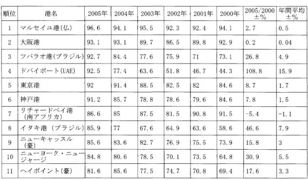 表 2 世界 にお けるの次期 ( 予備 ) 億 トン､港群取扱量 ( 中国 を除 く) ( 単位 百万 トン) 6) 順位 港名 2005 年 2004 年 2 003 年 2002 年 2 001 年 2 000 年 2005 ±% /2000 年間平±% 均 1 マルセイユ港 ( 仏) 96