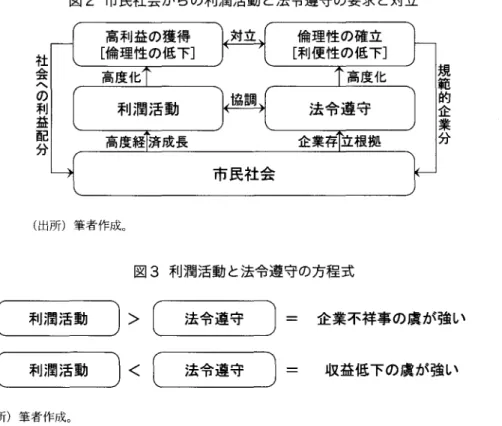 図 2 市民社会か らの利潤活動 と法令遵守の要求 と対立 社 会 へ の 利 益 配 分 ( 出所)筆者作成｡ 利潤活動 利潤活動 図 3 利潤活動 と法令遵守の方程式法令遵守法令遵守 ( 出所)筆者作成｡ が生まれ る余地が多分 にある｡つま り､人の 自 由 と企業の 自由は､時代によってその範 囲が拡 大 した り縮小 した りす る傾 向が強いため､裁判 や ADR による調整機能の多様化 が求め､探求 さ れ ることになろ う｡ この段階においては､市民社会か ら授権 を受 けた企業は､利潤活動