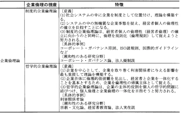 表 2 企業倫理 の視座 と特徴 企 業倫 理 の視 座 特徴 企業倫理論 制度的企業倫理論 〔 意義〕(1) 社会システムの中に企業 を制度 として位置付 け､理論 を構築する○(2)システムの中の無機質な企業事態 を捉 え､経営者個人の倫理性の確立を目指す ことになる○(3)制度的企業倫理論は､経営者個人の倫理性 (経営者倫理)の確立に向か うの と同時に､倫理を規則化 ( 倫理規則) して捉 えよ うと努力 され るo〔具体的事例〕コーポ レー ト.ガバナンス原則､ⅠSO諸規則､国際的ガイ ドラインな