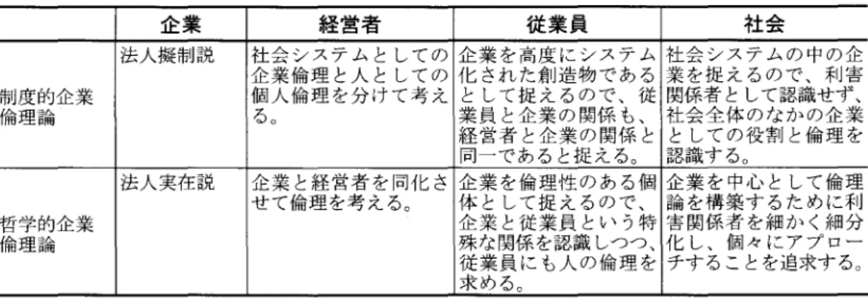 表 3 企業倫理視座 と具体的相違