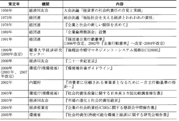 表 7 日本 にお ける企業の社会的責任 に関する文書 と提言 策定年 機関 内容 1 95 6 年 経済同友会 大会決議 ｢ 経営者の社会的責任の 自覚 と実践｣ 1 97 3 年 経団連 総会決議 ｢ 福祉社会 を支える経済 とわれわれの責任｣ 1 97 6 年 経団連 『 企業 と社会の新 しい関係 を求めて』 1 98 9 年 経団連 ｢ 企業倫理懇談会｣設置 1 991 年 経団連 『 経団連企業行動憲章』 ( 1 9 96 年改定､2 002 年 『 企業行動憲章』‑改定