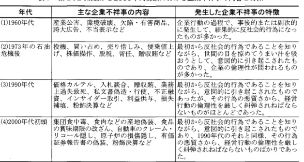 表 1 第 2 次大戦後 か ら 2000 年代初頭 にお ける企業不祥事の内容 と特徴 年代 主な企 業不祥 事 の 内容 発 生 した企 業不祥 事 の特徴 ( 1 ) 1 960 年代 産業公害､環境破壊､欠陥 .有害商品､ 企業行動の過程で､事後的または副次的 誇大広告､不当表示な ど たものが多かつたo に発生 して､結果的に反社会的行為になっ ( 2) 1 973 年 の石 油 投機 ､買い 占め､売 り惜 しみ､便乗値上 最初か ら反社会的行為であることを知 り 危機後 げ､株価操作､脱税､背