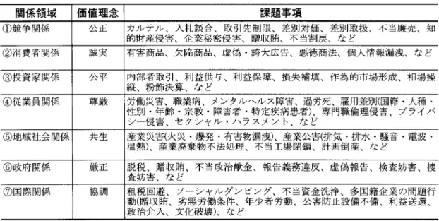 表 2 企業倫理 の課題事項一 関係領域 と価値理念‑ 関係領 域 価 値 理 念 課 題 事 項 Q) 競争関係 公正 カルテル､入札談合､取引先制限､差別対価､差別取扱､不当廉売､知 的財産侵害､企業秘密侵害､贈収賄､不当割戻､な ど ②消費者関係 誠実 有害商品､欠陥商品､虚偽 .誇大広告､悪徳商法､個人情報漏洩､など ③投資家関係 公平 内部者取引､利益供与､利益保障､損失補填､作為的市場形成､相場操 縦､粉飾決算､な ど ( 彰従業員関係 尊厳 労働災害､職業病､メンタル‑ルス障害､過労死､雇用差
