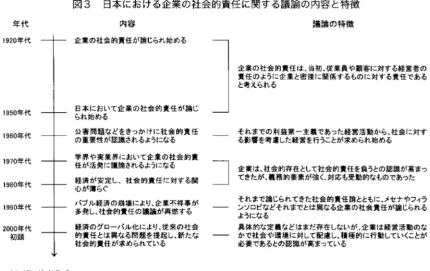図 3 日本 における企業の社会的責任 に関する議論 の内容 と特徴 1 9 5 0 年代 1 9 6 0 年代 1 9 7 0 年代 1 9 8 0 年代 1 9 9 0 年代 2 0 0 0 年代 初頭 ( 出所)筆者作成｡ 内容 企業の社会的責任が論じられ始める 日本において企業の社会的責任が論じられ始める公害問題などをきっかけに社会的責任の重要性が認識されるようになる学界や実業界において企業の社会的責任が活発に議論されるようになる経済が安定し､社会的責任に対する関心が薄らぐバブル経済の崩壊により､企
