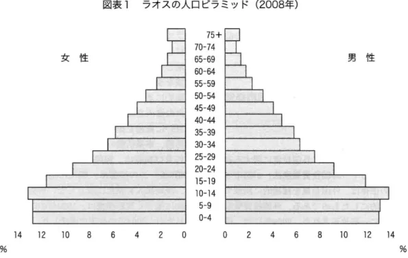 図表 1 ラオスの人口 ピラミッ ド ( 2008 年)