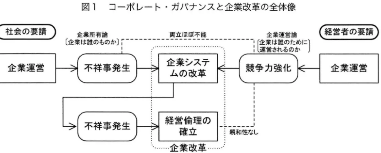 図 1 コーポ レー ト ･ガバナンス と企業改革の全体像 社会の要請 企業所有論 〔 企業は誰のものか 〕 ; 両立ほぼ不 能 不祥事発 生 企業システ ムの改革 不祥事発生 経営倫理の確立 企業改革 企業運営論liiE !芸認 諾 b T = );親和性なlし 経営者の要請 ( 出所)筆者作成｡ る社会的存在であると捉 えるな らば､企業は､ 特 に法によって存在 を認 め られた擬人物である のだか ら､法的思考 による所有論が語 られ るこ とは､至極 当然の ことなのである｡ この議論 の 枠 内