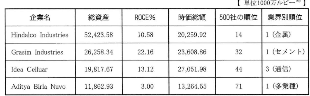 図表 12 Adi t ya Bi r l a 財閥の主要企業 【単位 1 0 0 0 万ルピー 20) 】 企業名 総資産 R O CE% 時価総額 5 0 0 社 の順位 業界別順位 Hi nd a l c oⅠ nd us t r i e s 52, 423