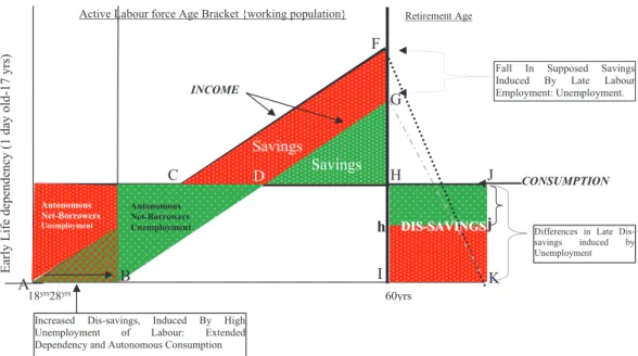 Figure 1. Stylized Individual Consumption-Savings Life Cycle Hypothesis with Unemployed Labour.